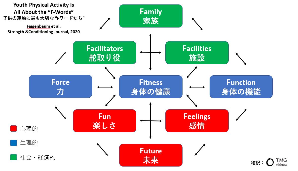 子供の運動に大切なfワードたち Tmg Athletics X Long Term Athlete Development